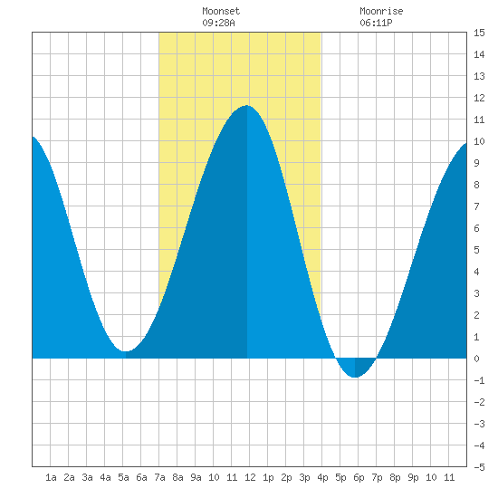 Bass Harbor tide chart for Tuesday, December 17, 2024