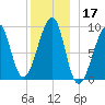 Bass Harbor tide chart for Tuesday, December 17, 2024