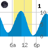 Bass Harbor tide chart for Sunday, December 1, 2024