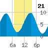 Bass Harbor tide chart for Saturday, December 21, 2024