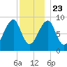 Bass Harbor tide chart for Monday, December 23, 2024
