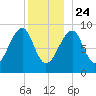 Bass Harbor tide chart for Tuesday, December 24, 2024