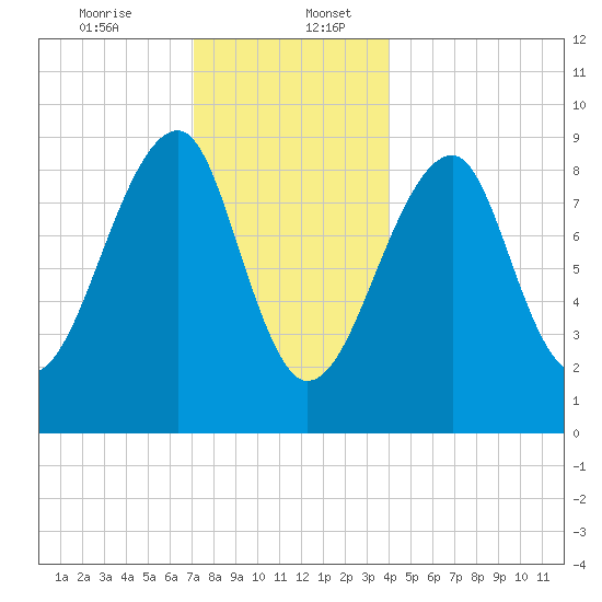 Bass Harbor tide chart for Wednesday, December 25, 2024