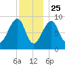 Bass Harbor tide chart for Wednesday, December 25, 2024