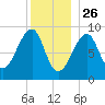 Bass Harbor tide chart for Thursday, December 26, 2024
