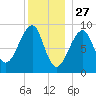 Bass Harbor tide chart for Friday, December 27, 2024