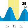 Bass Harbor tide chart for Saturday, December 28, 2024
