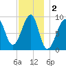 Bass Harbor tide chart for Monday, December 2, 2024
