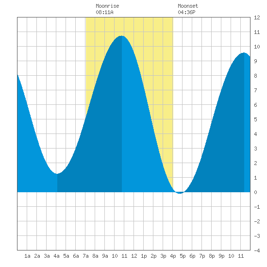 Bass Harbor tide chart for Tuesday, December 31, 2024