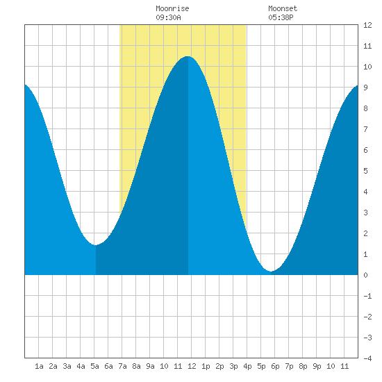 Bass Harbor tide chart for Tuesday, December 3, 2024