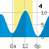Bass Harbor tide chart for Wednesday, December 4, 2024