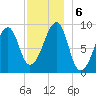 Bass Harbor tide chart for Friday, December 6, 2024