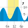 Bass Harbor tide chart for Saturday, December 7, 2024