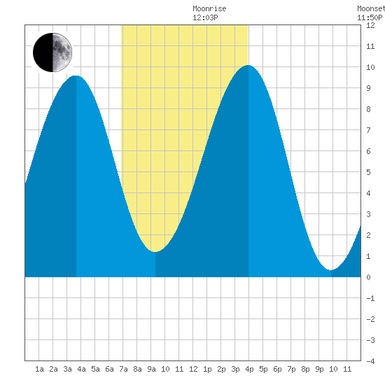 Bass Harbor tide chart for Sunday, December 8, 2024