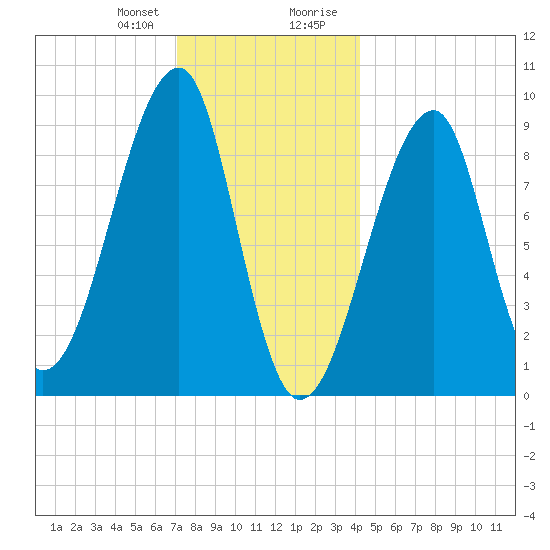 Bass Harbor tide chart for Friday, January 10, 2025