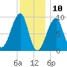 Bass Harbor tide chart for Friday, January 10, 2025