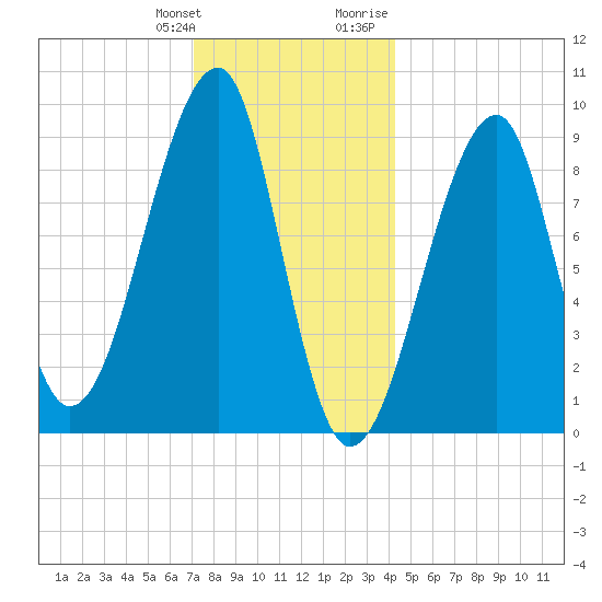 Bass Harbor tide chart for Saturday, January 11, 2025
