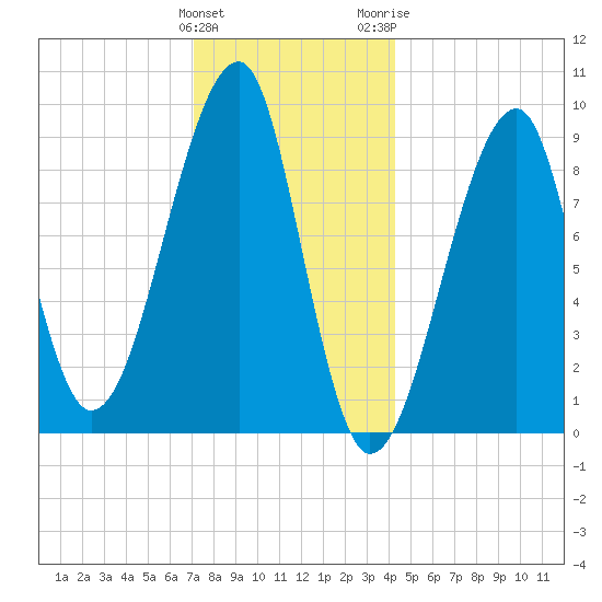 Bass Harbor tide chart for Sunday, January 12, 2025