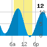 Bass Harbor tide chart for Sunday, January 12, 2025