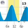 Bass Harbor tide chart for Monday, January 13, 2025
