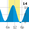Bass Harbor tide chart for Tuesday, January 14, 2025
