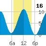 Bass Harbor tide chart for Thursday, January 16, 2025