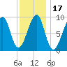 Bass Harbor tide chart for Friday, January 17, 2025