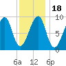 Bass Harbor tide chart for Saturday, January 18, 2025