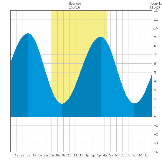 Bass Harbor tide chart for Monday, January 20, 2025