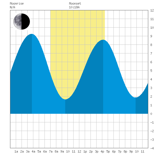Bass Harbor tide chart for Tuesday, January 21, 2025