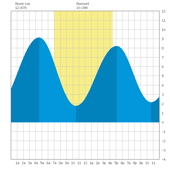 Bass Harbor tide chart for Wednesday, January 22, 2025
