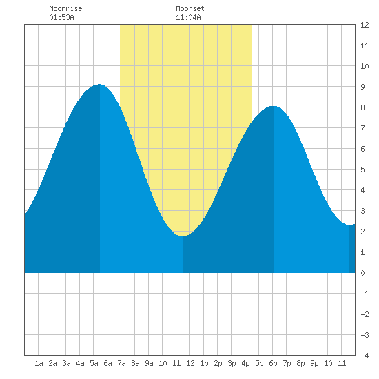 Bass Harbor tide chart for Thursday, January 23, 2025