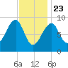 Bass Harbor tide chart for Thursday, January 23, 2025