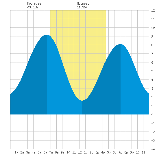 Bass Harbor tide chart for Friday, January 24, 2025