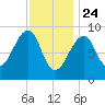 Bass Harbor tide chart for Friday, January 24, 2025