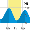 Bass Harbor tide chart for Saturday, January 25, 2025