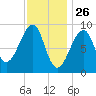 Bass Harbor tide chart for Sunday, January 26, 2025