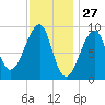 Bass Harbor tide chart for Monday, January 27, 2025