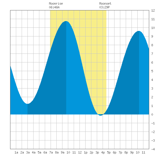 Bass Harbor tide chart for Tuesday, January 28, 2025
