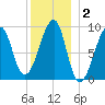 Bass Harbor tide chart for Thursday, January 2, 2025
