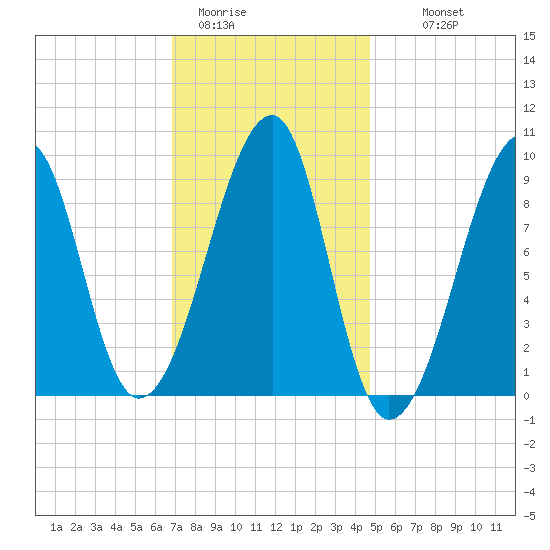 Bass Harbor tide chart for Friday, January 31, 2025