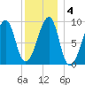 Bass Harbor tide chart for Saturday, January 4, 2025