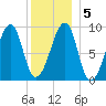 Bass Harbor tide chart for Sunday, January 5, 2025