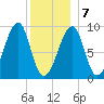 Bass Harbor tide chart for Tuesday, January 7, 2025