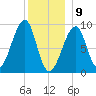 Bass Harbor tide chart for Thursday, January 9, 2025
