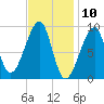 Bass Harbor tide chart for Monday, February 10, 2025