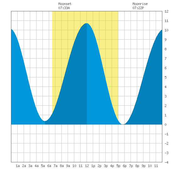 Bass Harbor tide chart for Friday, February 14, 2025