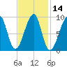Bass Harbor tide chart for Friday, February 14, 2025