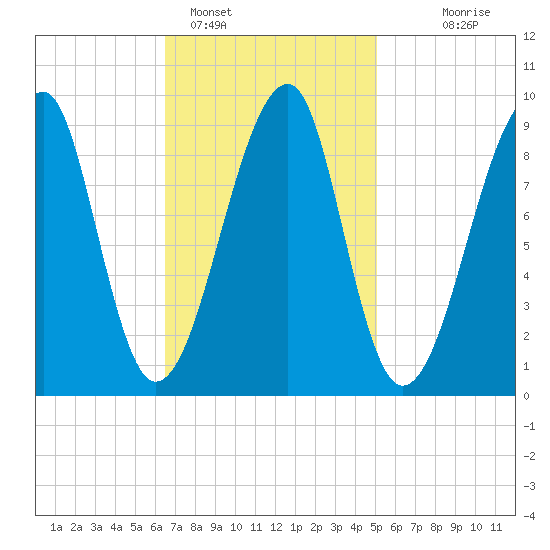 Bass Harbor tide chart for Saturday, February 15, 2025