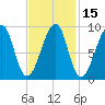 Bass Harbor tide chart for Saturday, February 15, 2025